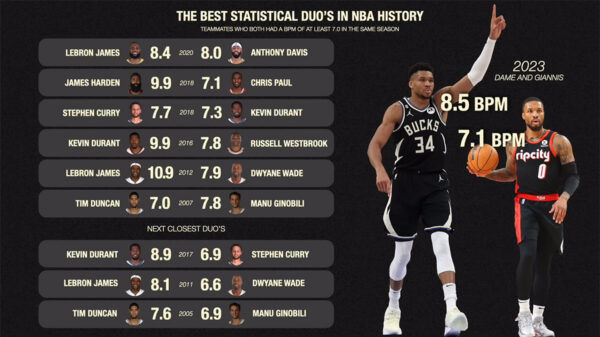 Dame and Giannis, and their stats playing together